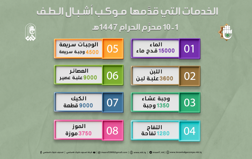 موكبُ أشبالِ الطفِّ يقدِّمُ آلافَ الوجباتِ للزائرينَ